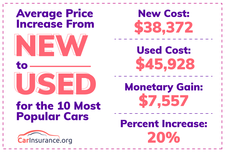 Average price increase for cars worth more used than new