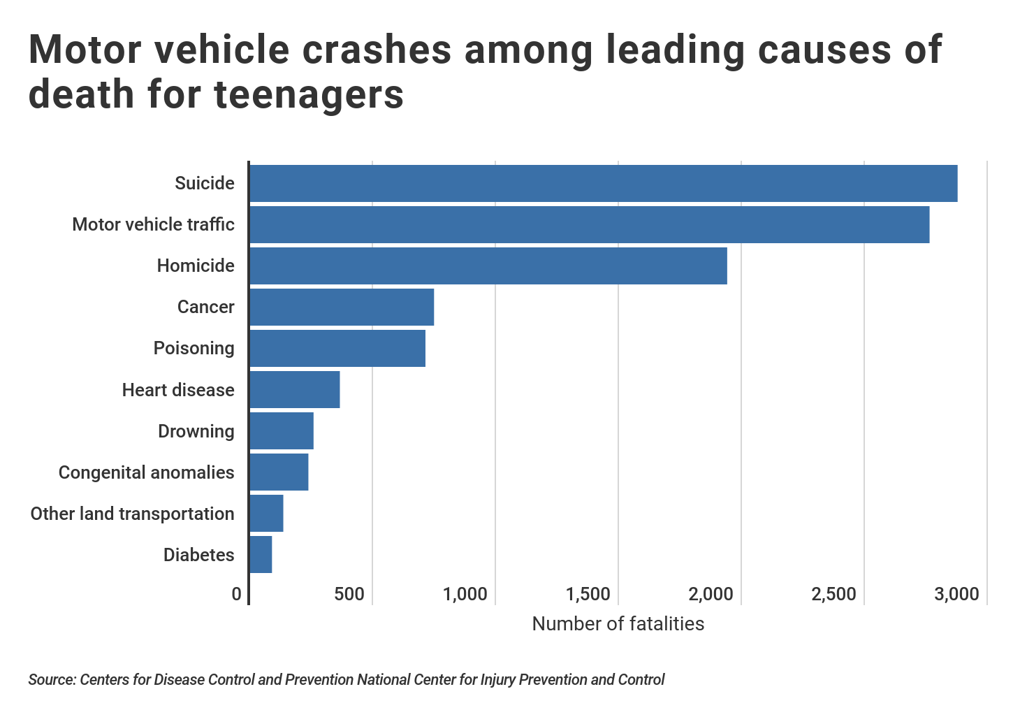 Fatal Traffic Accidents are a Leading Cause of Death for Teenagers