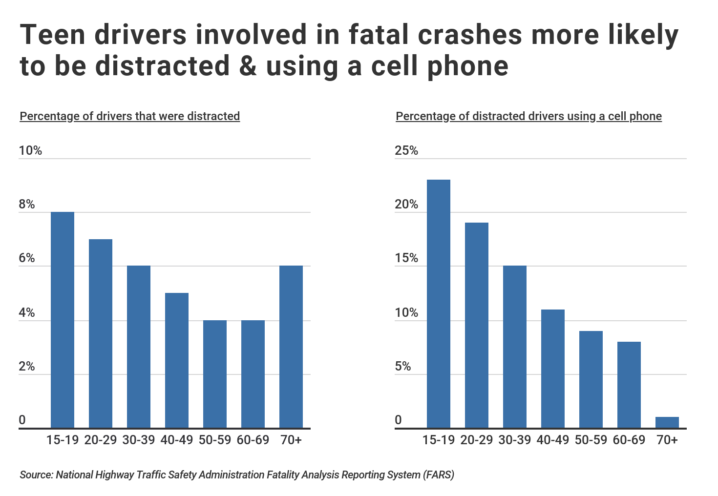 Fatal crashes: teen drivers and texting