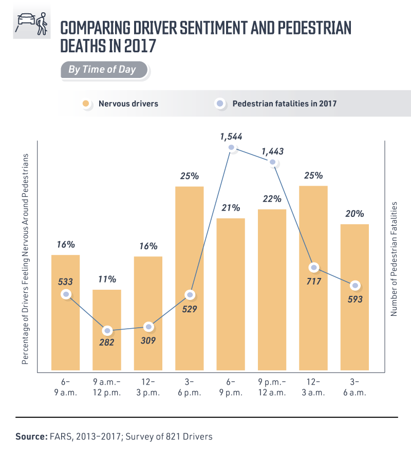 Comparing driver sentiment and pedestrian deaths in 2017
