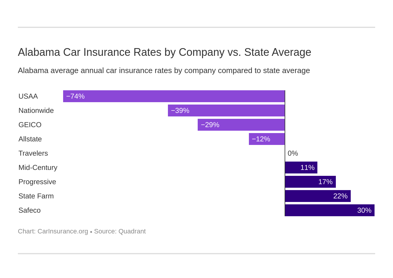 Alabama Car Insurance Rates by Company vs. State Average