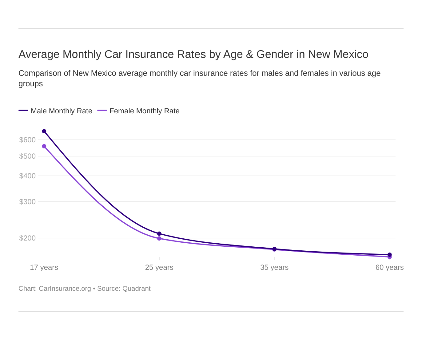 Average Monthly Car Insurance Rates by Age & Gender in New Mexico