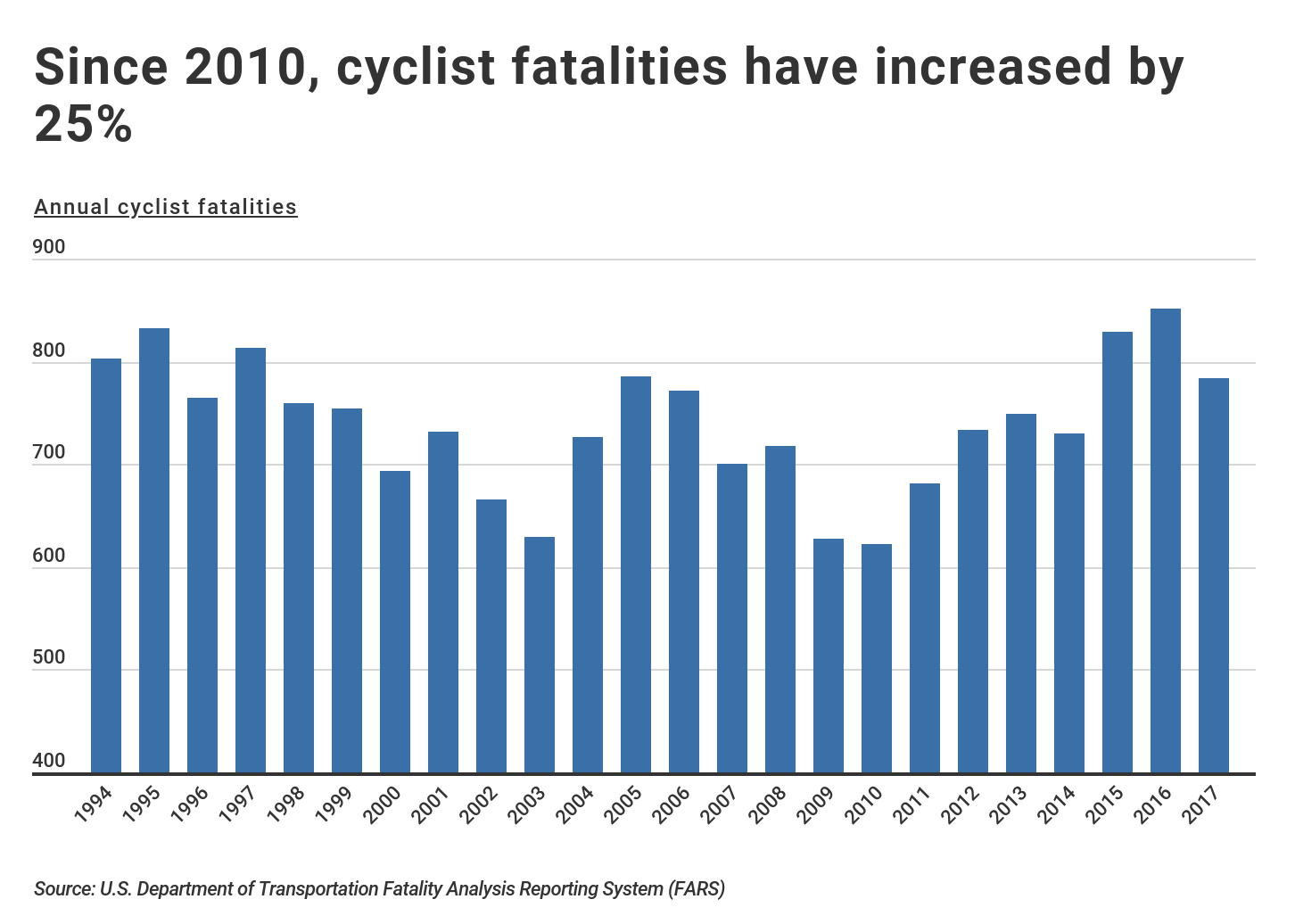 Most Dangerous U.S. Cities for Cyclists graph showing cyclist fatalities increasing since 2010