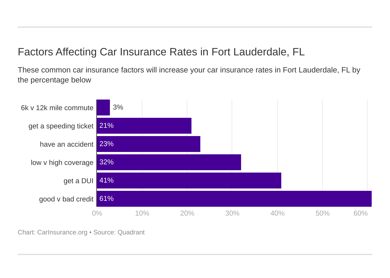 Factors Affecting Car Insurance Rates in Fort Lauderdale, FL