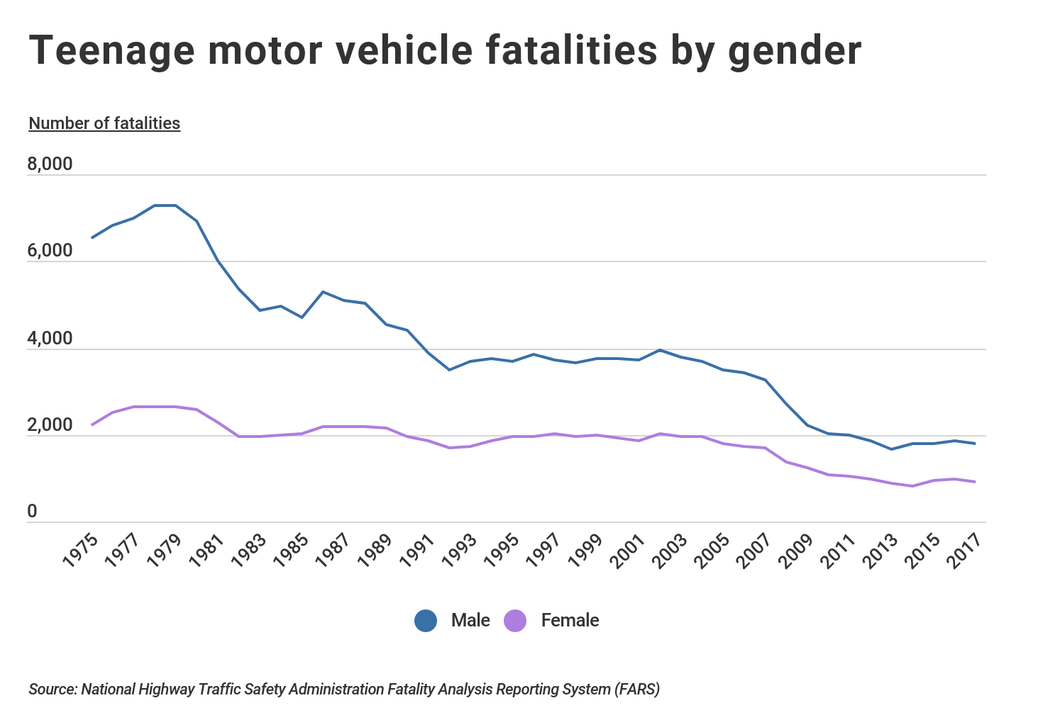 Teenage Motor Vehicle Fatalities by Gender