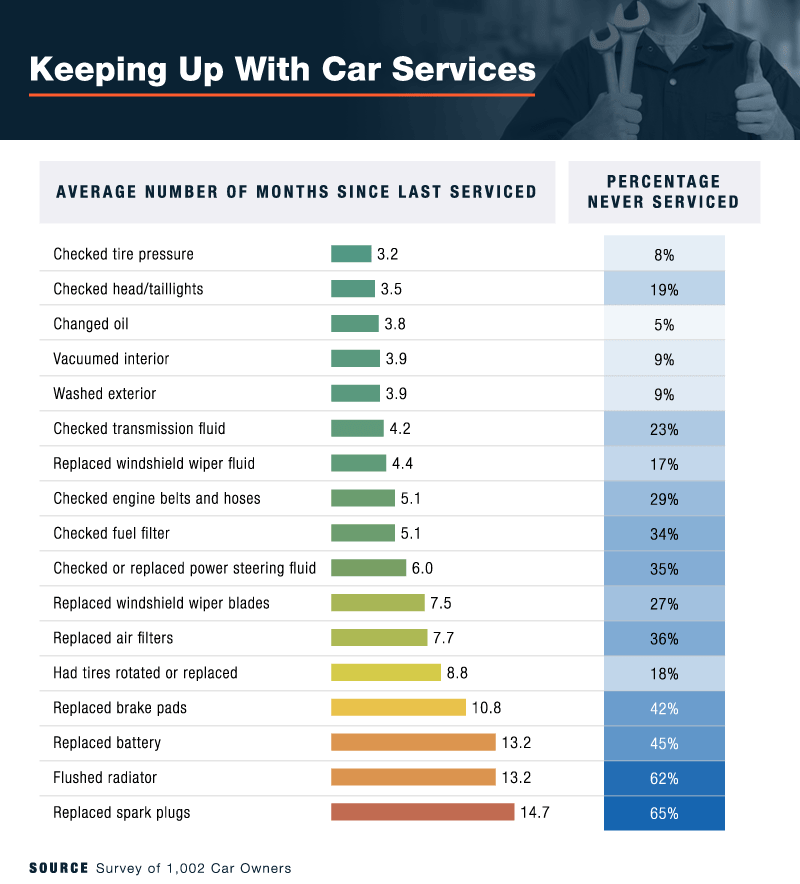 keeping up with car services