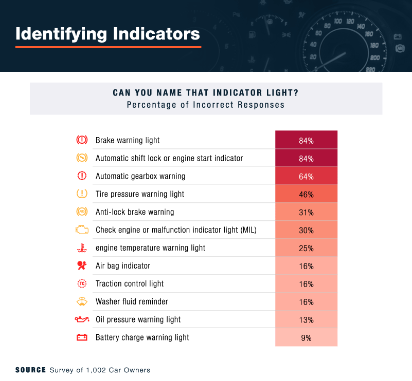 percentage of people who know identifying engine indicators