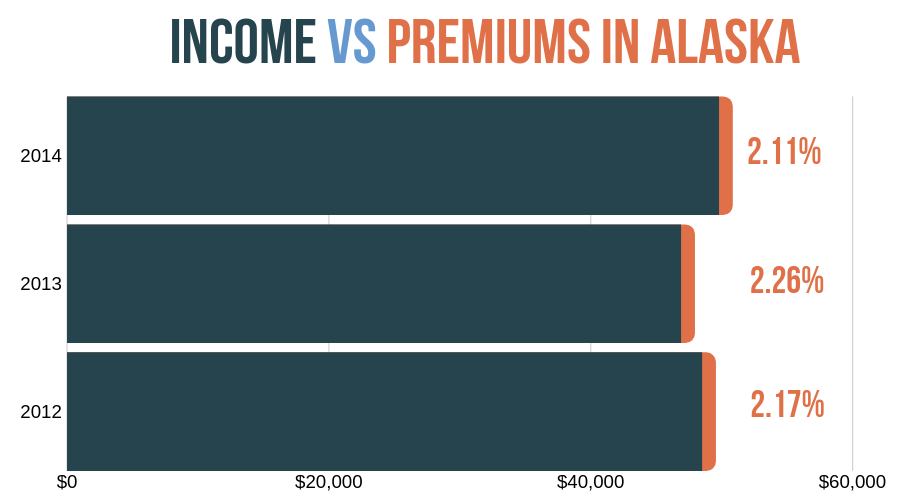 Car insurance premiums vs income in alaska